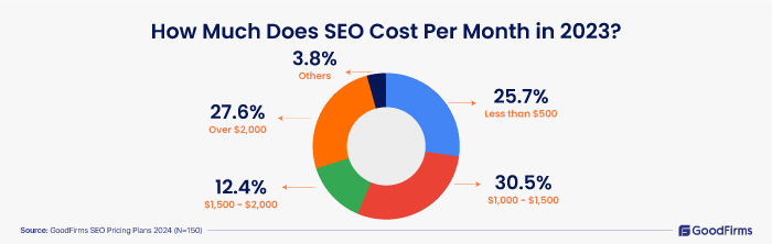 SEO Pricing Plans SEO Cost Per Month in 2023